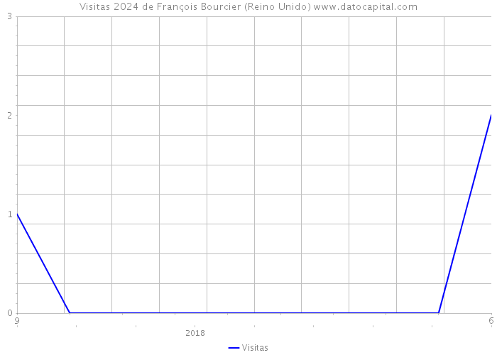 Visitas 2024 de François Bourcier (Reino Unido) 