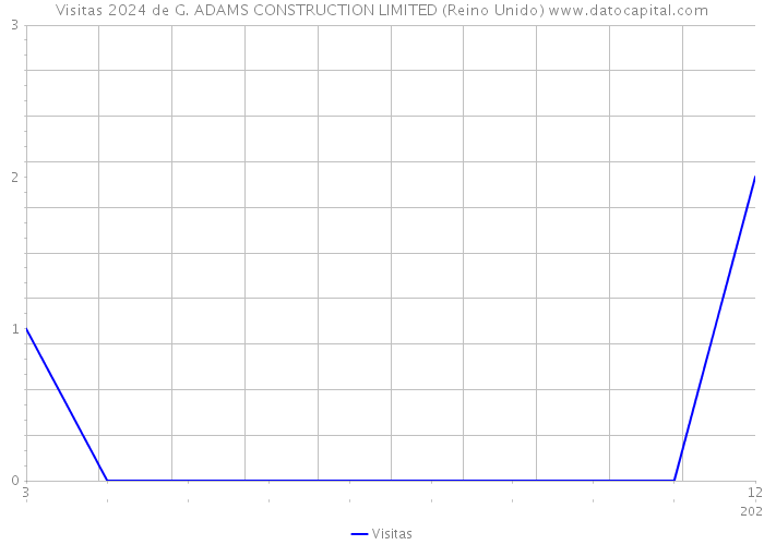 Visitas 2024 de G. ADAMS CONSTRUCTION LIMITED (Reino Unido) 