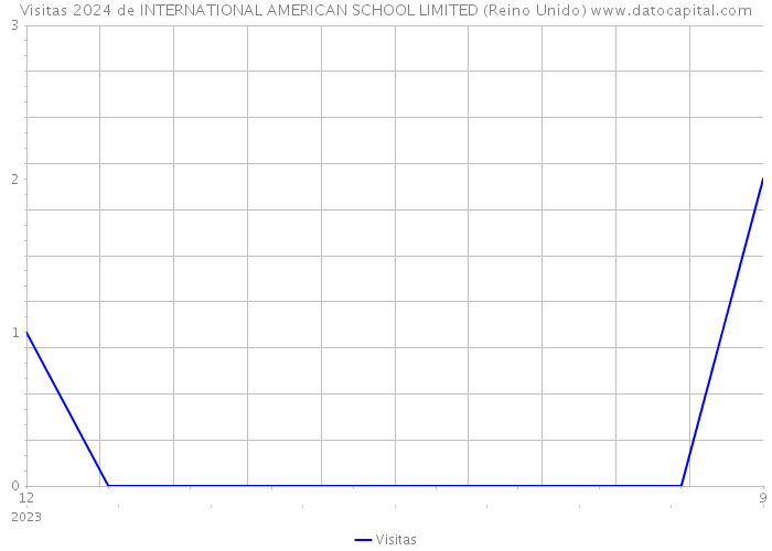 Visitas 2024 de INTERNATIONAL AMERICAN SCHOOL LIMITED (Reino Unido) 