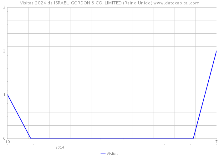 Visitas 2024 de ISRAEL, GORDON & CO. LIMITED (Reino Unido) 
