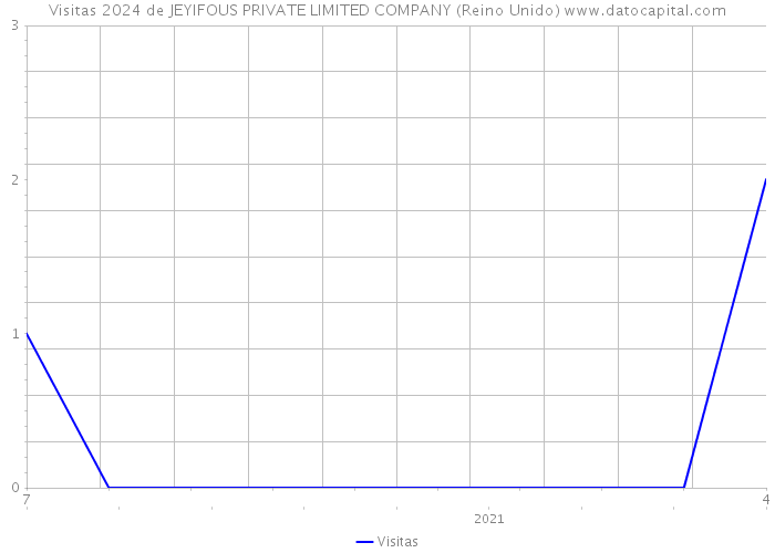 Visitas 2024 de JEYIFOUS PRIVATE LIMITED COMPANY (Reino Unido) 