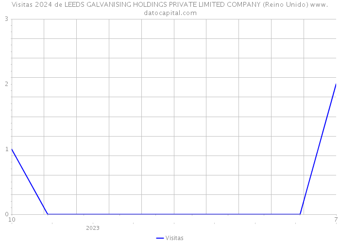 Visitas 2024 de LEEDS GALVANISING HOLDINGS PRIVATE LIMITED COMPANY (Reino Unido) 