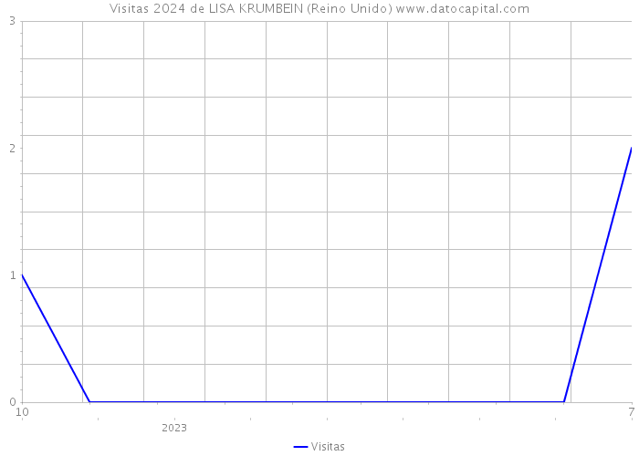 Visitas 2024 de LISA KRUMBEIN (Reino Unido) 