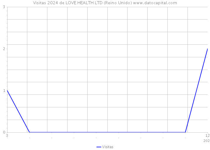 Visitas 2024 de LOVE HEALTH LTD (Reino Unido) 