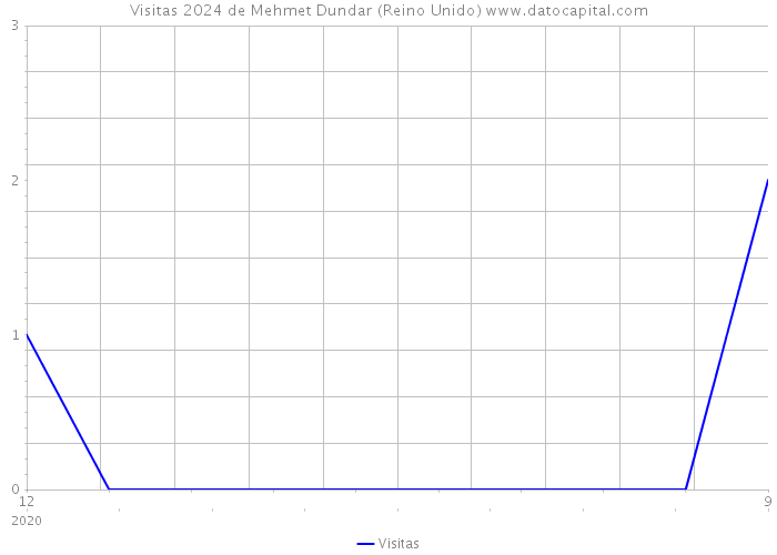 Visitas 2024 de Mehmet Dundar (Reino Unido) 