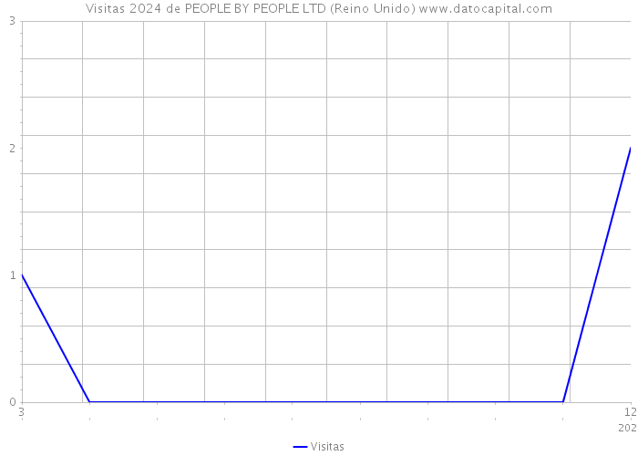 Visitas 2024 de PEOPLE BY PEOPLE LTD (Reino Unido) 