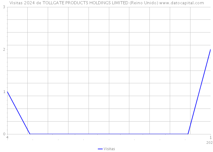 Visitas 2024 de TOLLGATE PRODUCTS HOLDINGS LIMITED (Reino Unido) 