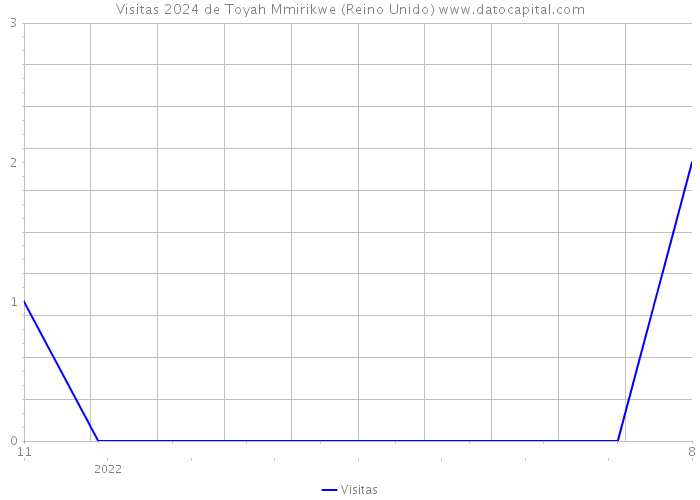 Visitas 2024 de Toyah Mmirikwe (Reino Unido) 