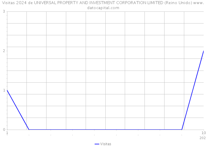 Visitas 2024 de UNIVERSAL PROPERTY AND INVESTMENT CORPORATION LIMITED (Reino Unido) 
