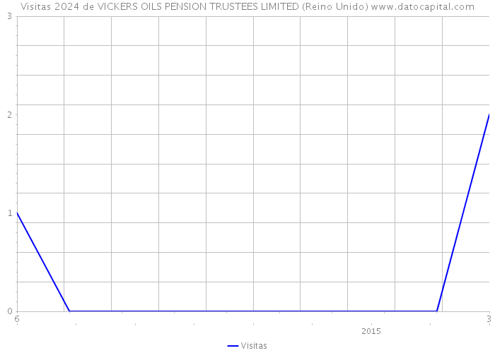 Visitas 2024 de VICKERS OILS PENSION TRUSTEES LIMITED (Reino Unido) 