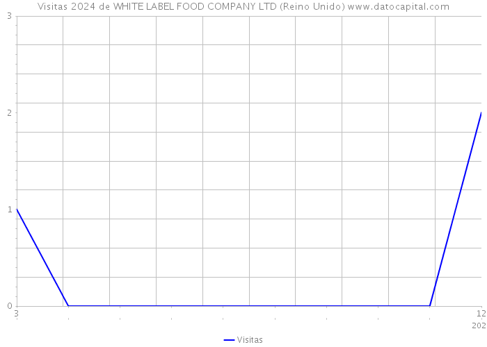 Visitas 2024 de WHITE LABEL FOOD COMPANY LTD (Reino Unido) 
