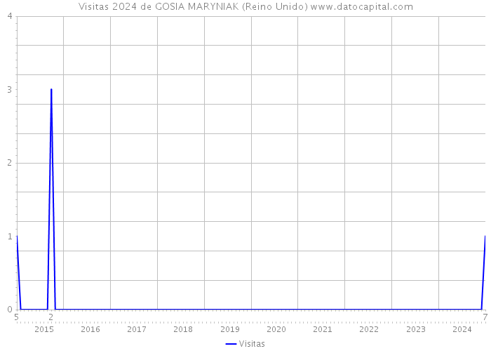 Visitas 2024 de GOSIA MARYNIAK (Reino Unido) 