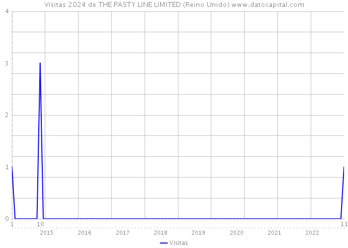 Visitas 2024 de THE PASTY LINE LIMITED (Reino Unido) 