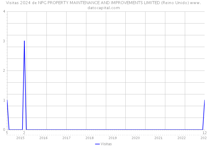 Visitas 2024 de NPG PROPERTY MAINTENANCE AND IMPROVEMENTS LIMITED (Reino Unido) 