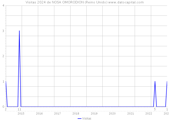 Visitas 2024 de NOSA OMORODION (Reino Unido) 