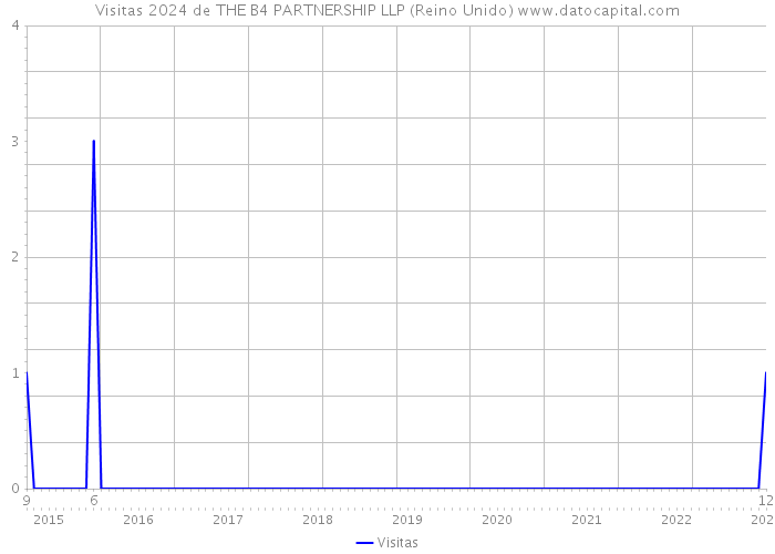 Visitas 2024 de THE B4 PARTNERSHIP LLP (Reino Unido) 