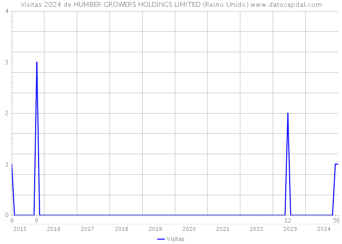 Visitas 2024 de HUMBER GROWERS HOLDINGS LIMITED (Reino Unido) 