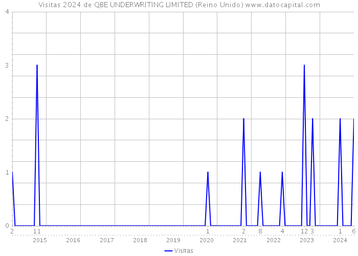 Visitas 2024 de QBE UNDERWRITING LIMITED (Reino Unido) 