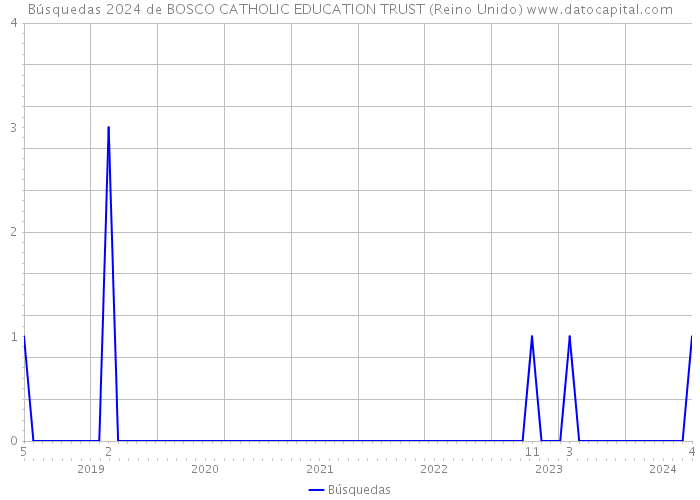 Búsquedas 2024 de BOSCO CATHOLIC EDUCATION TRUST (Reino Unido) 
