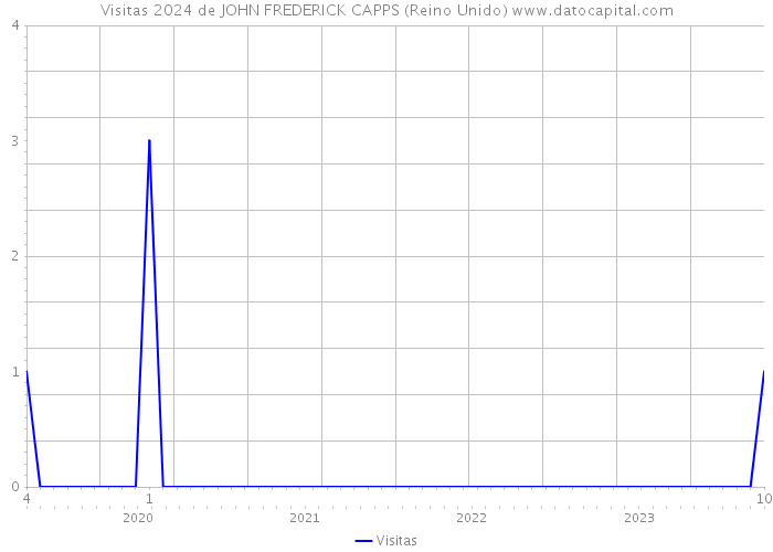 Visitas 2024 de JOHN FREDERICK CAPPS (Reino Unido) 