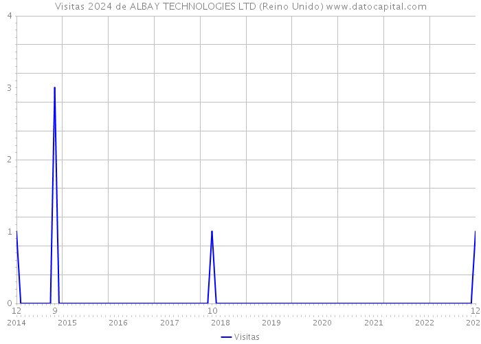 Visitas 2024 de ALBAY TECHNOLOGIES LTD (Reino Unido) 