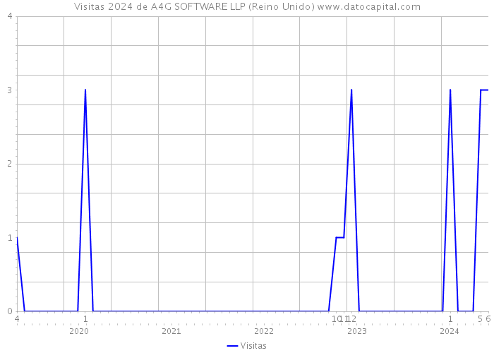 Visitas 2024 de A4G SOFTWARE LLP (Reino Unido) 