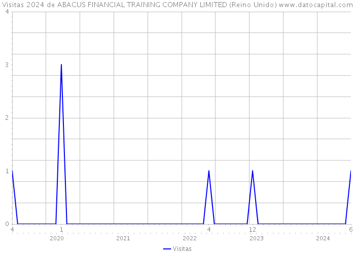 Visitas 2024 de ABACUS FINANCIAL TRAINING COMPANY LIMITED (Reino Unido) 