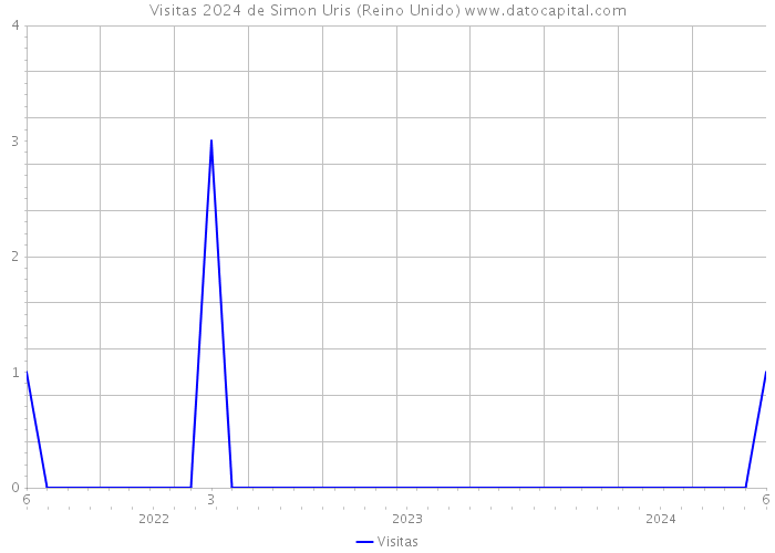 Visitas 2024 de Simon Uris (Reino Unido) 