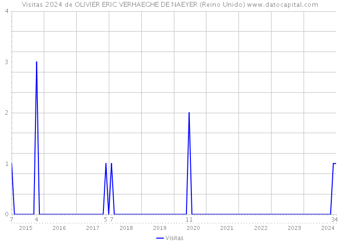 Visitas 2024 de OLIVIER ERIC VERHAEGHE DE NAEYER (Reino Unido) 