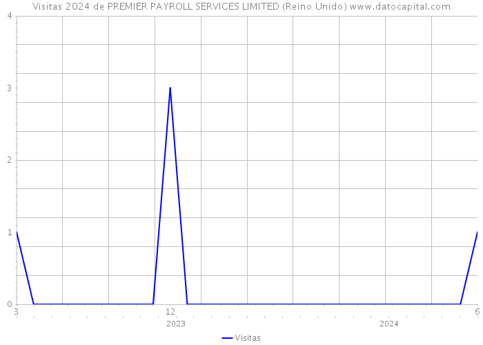 Visitas 2024 de PREMIER PAYROLL SERVICES LIMITED (Reino Unido) 