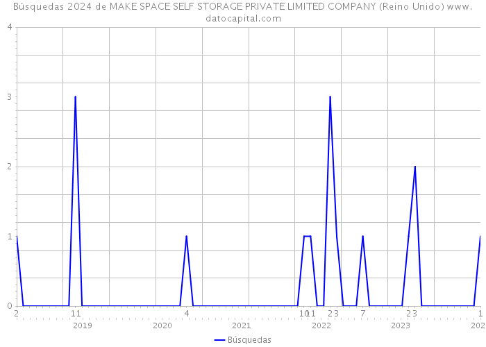 Búsquedas 2024 de MAKE SPACE SELF STORAGE PRIVATE LIMITED COMPANY (Reino Unido) 