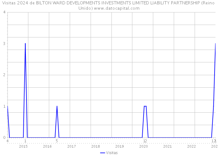 Visitas 2024 de BILTON WARD DEVELOPMENTS INVESTMENTS LIMITED LIABILITY PARTNERSHIP (Reino Unido) 