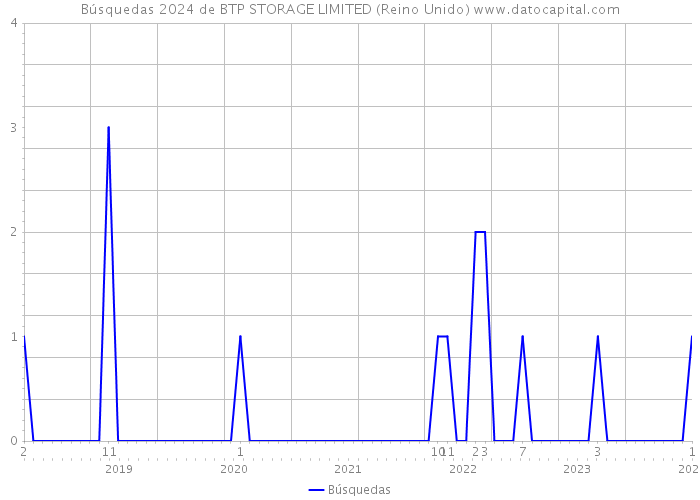 Búsquedas 2024 de BTP STORAGE LIMITED (Reino Unido) 