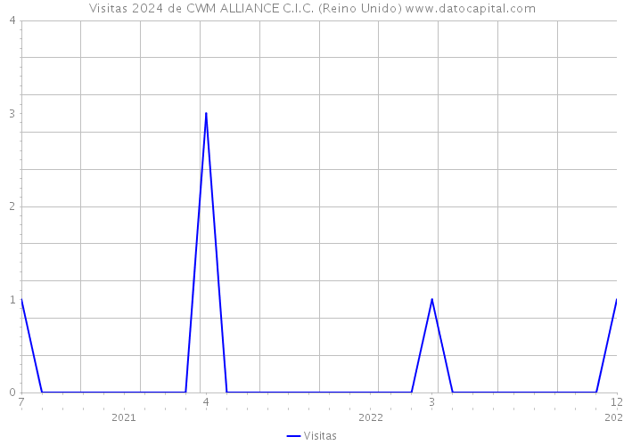 Visitas 2024 de CWM ALLIANCE C.I.C. (Reino Unido) 