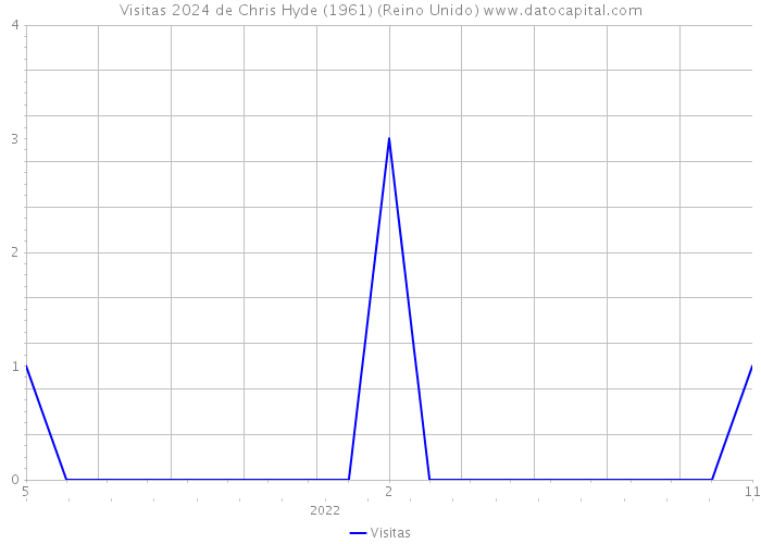 Visitas 2024 de Chris Hyde (1961) (Reino Unido) 