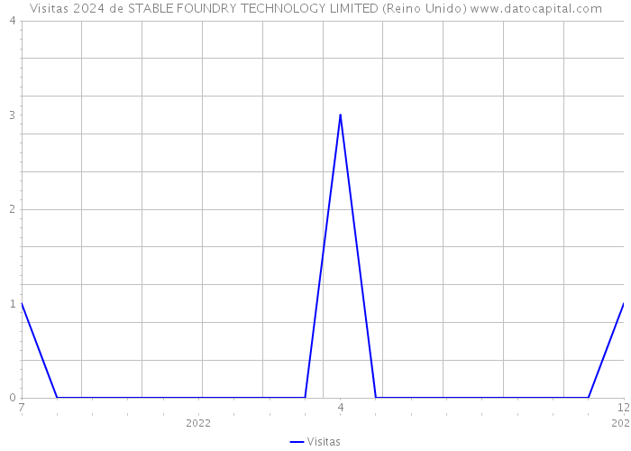 Visitas 2024 de STABLE FOUNDRY TECHNOLOGY LIMITED (Reino Unido) 