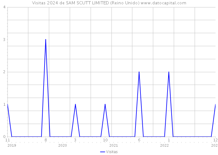 Visitas 2024 de SAM SCUTT LIMITED (Reino Unido) 