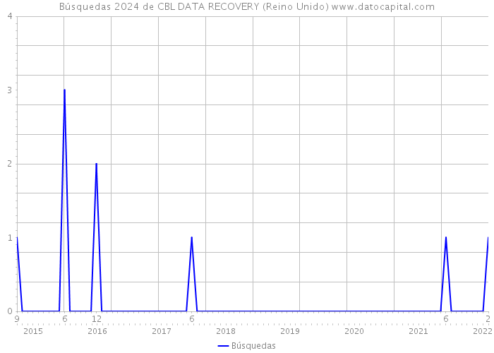 Búsquedas 2024 de CBL DATA RECOVERY (Reino Unido) 