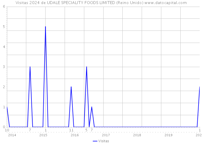 Visitas 2024 de UDALE SPECIALITY FOODS LIMITED (Reino Unido) 