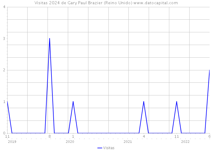 Visitas 2024 de Gary Paul Brazier (Reino Unido) 