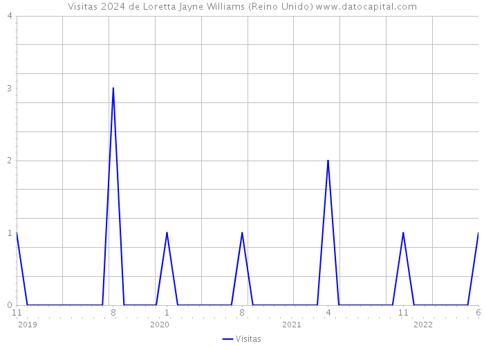 Visitas 2024 de Loretta Jayne Williams (Reino Unido) 