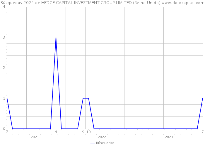 Búsquedas 2024 de HEDGE CAPITAL INVESTMENT GROUP LIMITED (Reino Unido) 