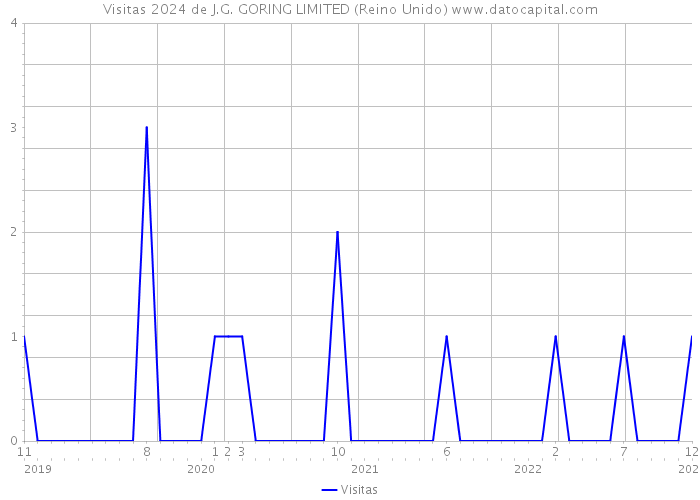 Visitas 2024 de J.G. GORING LIMITED (Reino Unido) 