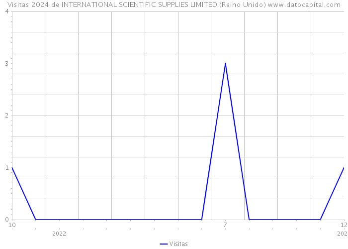 Visitas 2024 de INTERNATIONAL SCIENTIFIC SUPPLIES LIMITED (Reino Unido) 