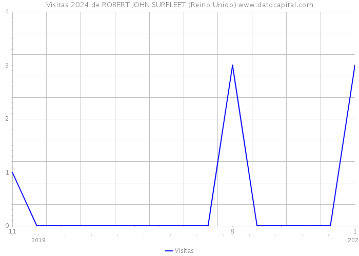 Visitas 2024 de ROBERT JOHN SURFLEET (Reino Unido) 