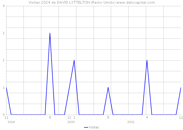 Visitas 2024 de DAVID LYTTELTON (Reino Unido) 