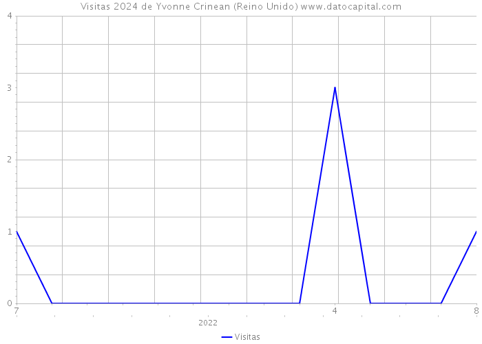 Visitas 2024 de Yvonne Crinean (Reino Unido) 