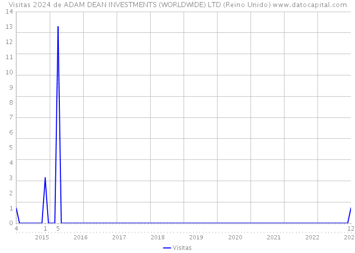 Visitas 2024 de ADAM DEAN INVESTMENTS (WORLDWIDE) LTD (Reino Unido) 