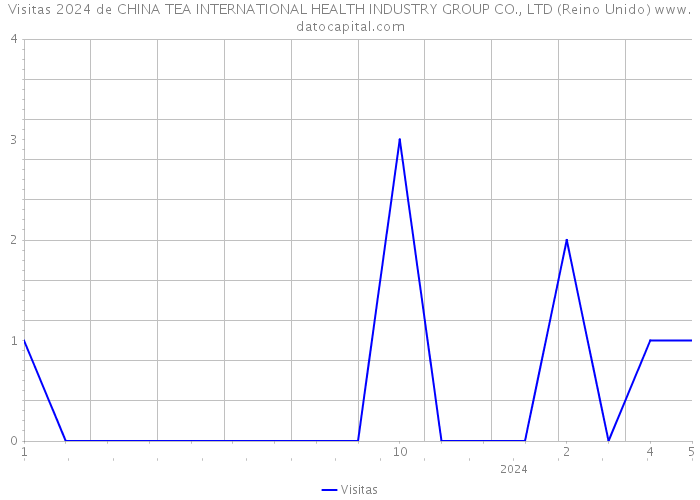 Visitas 2024 de CHINA TEA INTERNATIONAL HEALTH INDUSTRY GROUP CO., LTD (Reino Unido) 