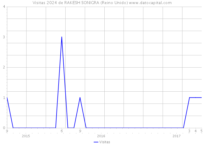 Visitas 2024 de RAKESH SONIGRA (Reino Unido) 